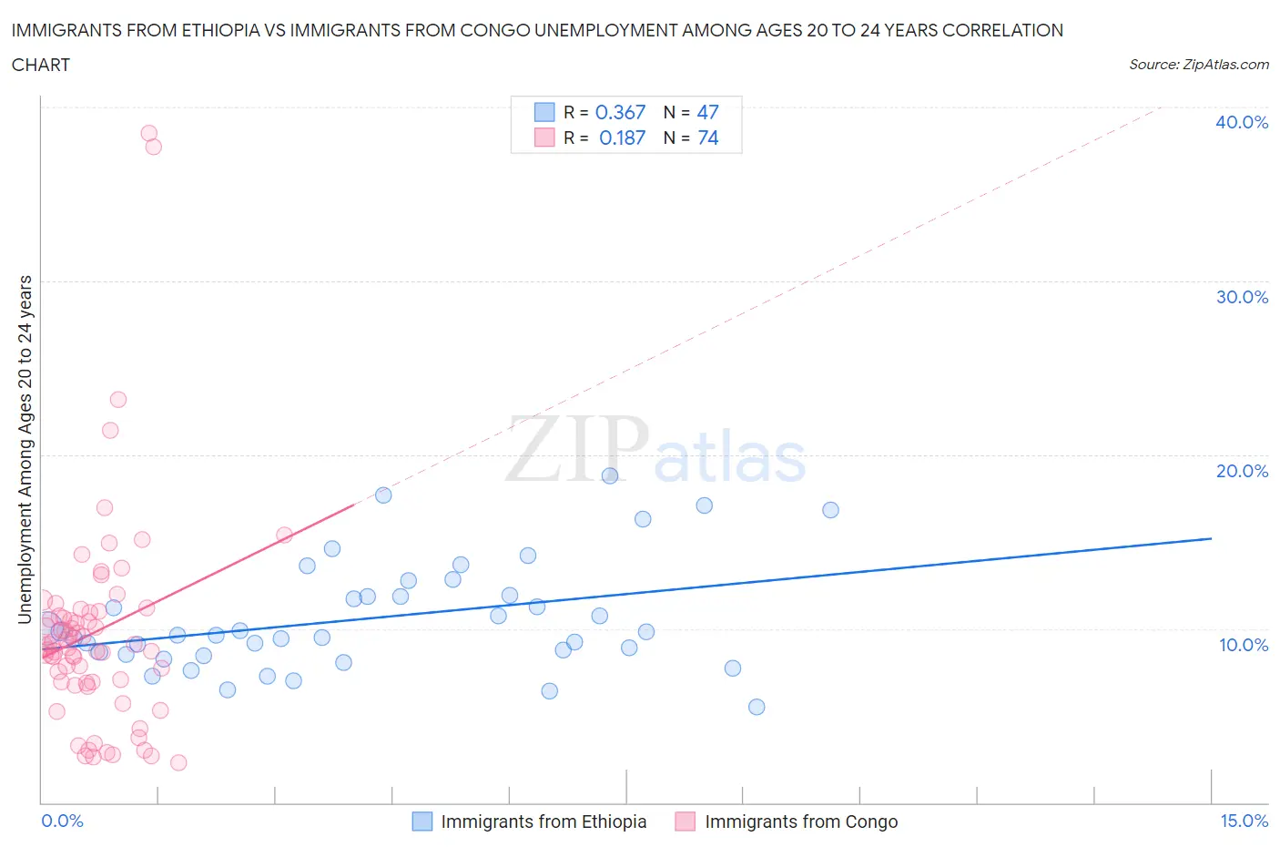Immigrants from Ethiopia vs Immigrants from Congo Unemployment Among Ages 20 to 24 years