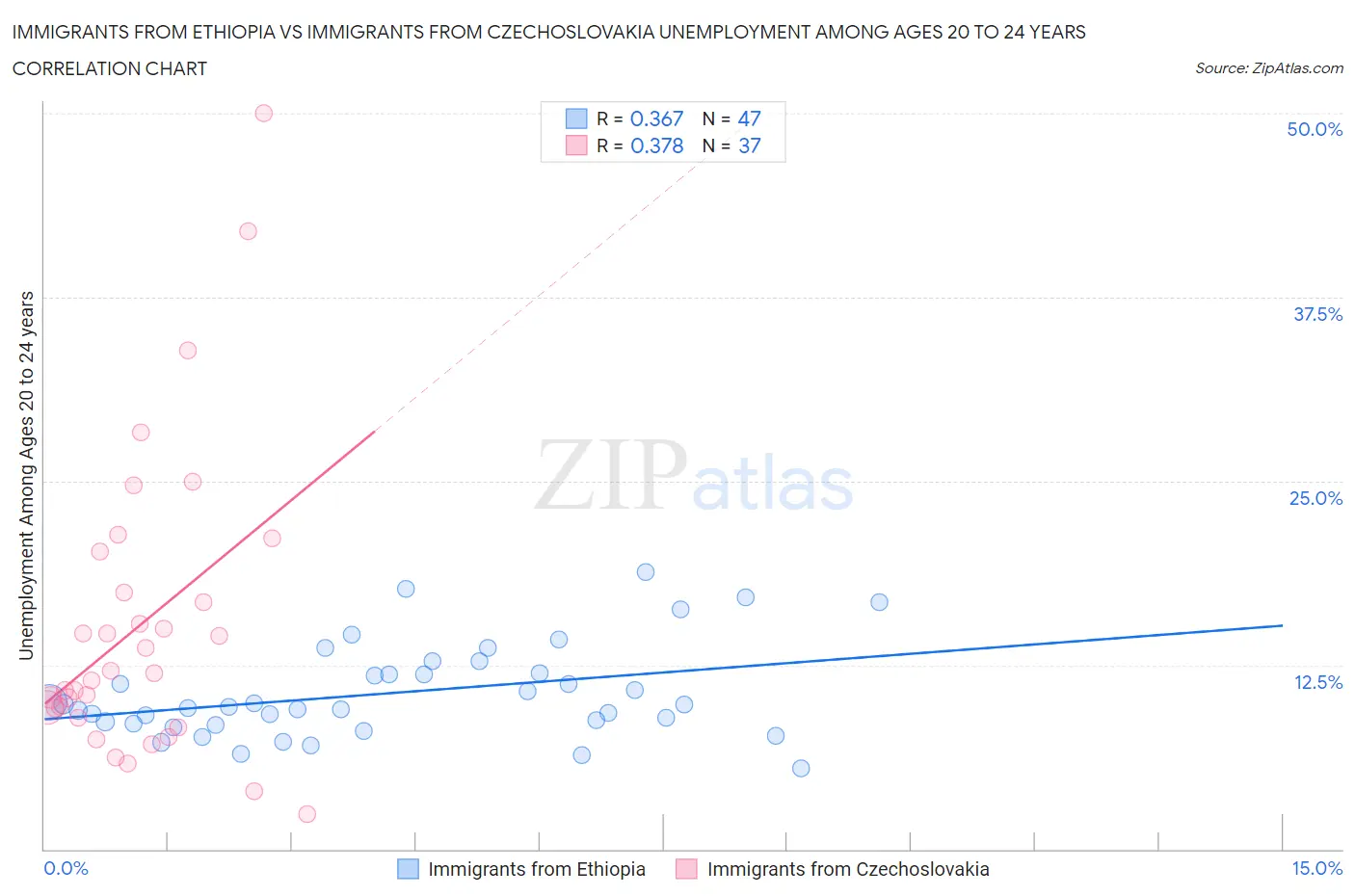 Immigrants from Ethiopia vs Immigrants from Czechoslovakia Unemployment Among Ages 20 to 24 years