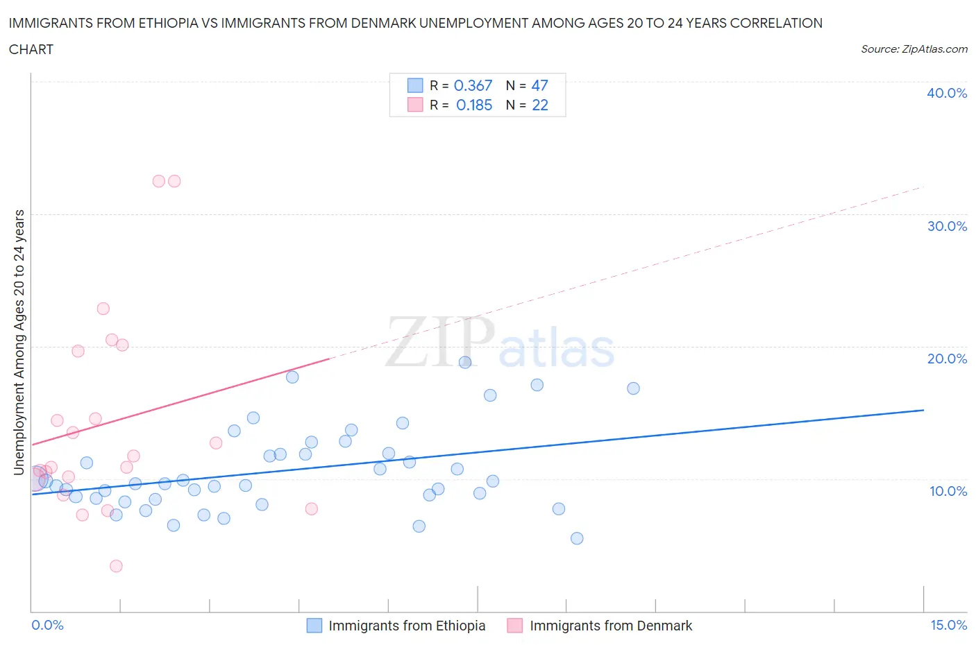 Immigrants from Ethiopia vs Immigrants from Denmark Unemployment Among Ages 20 to 24 years