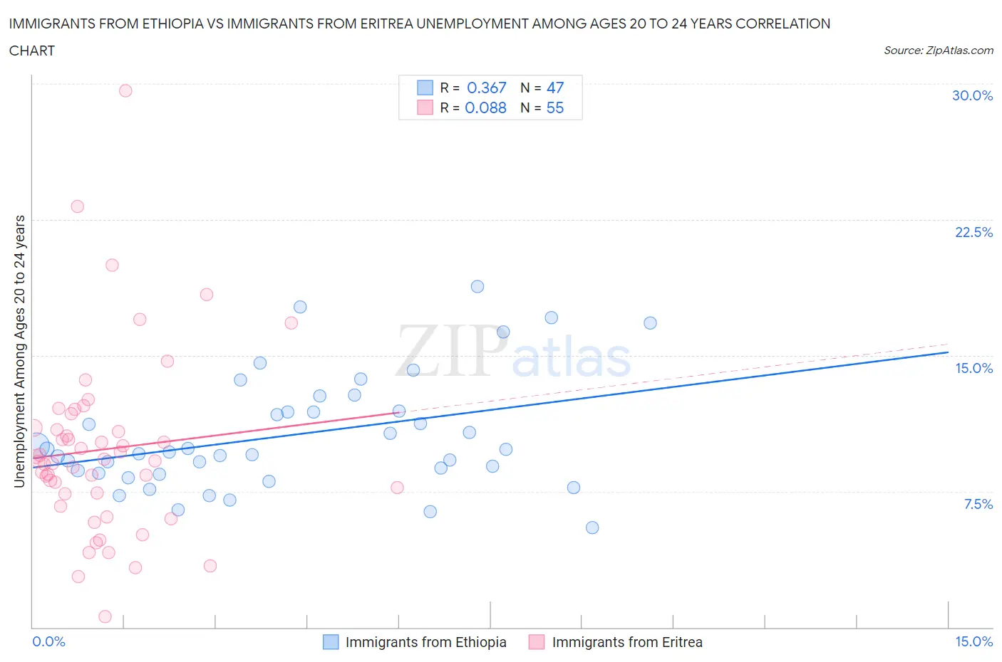 Immigrants from Ethiopia vs Immigrants from Eritrea Unemployment Among Ages 20 to 24 years