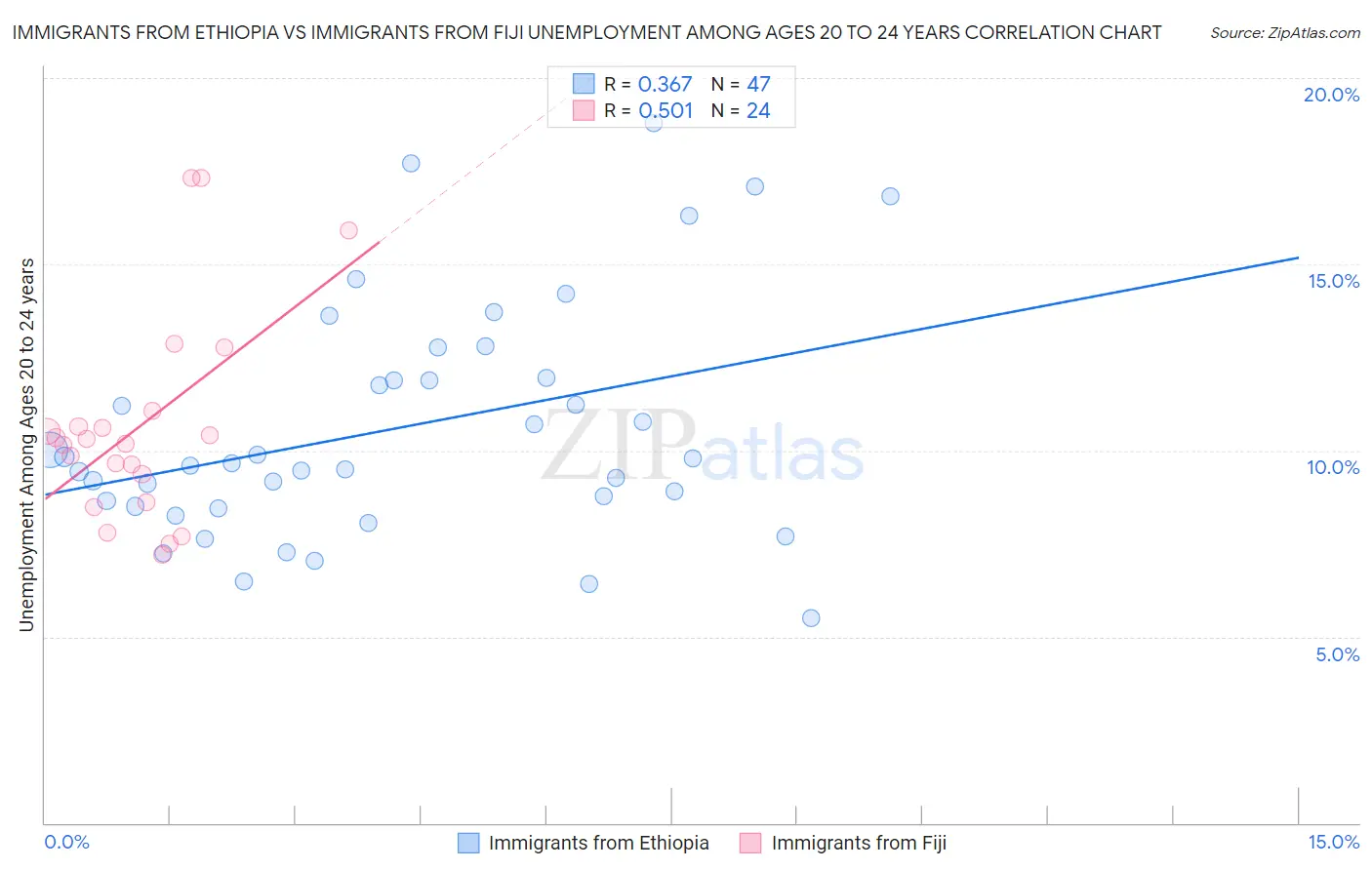 Immigrants from Ethiopia vs Immigrants from Fiji Unemployment Among Ages 20 to 24 years