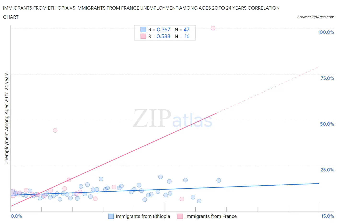 Immigrants from Ethiopia vs Immigrants from France Unemployment Among Ages 20 to 24 years