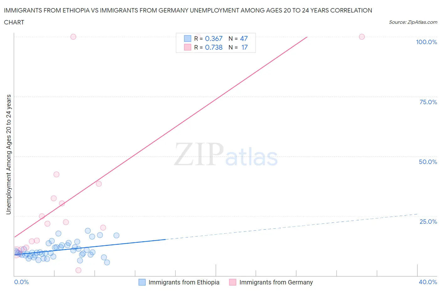 Immigrants from Ethiopia vs Immigrants from Germany Unemployment Among Ages 20 to 24 years