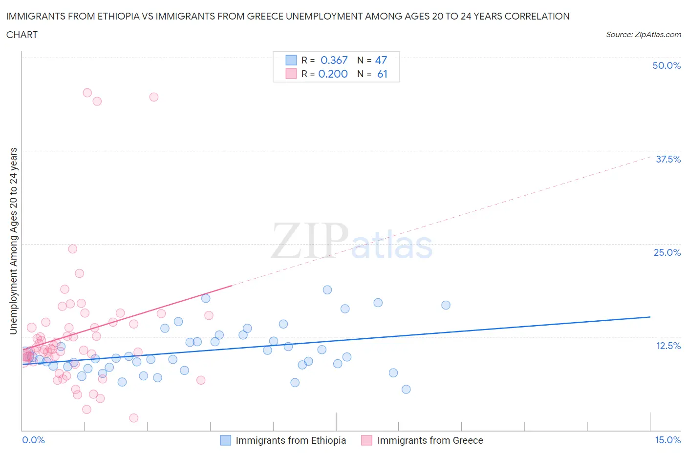Immigrants from Ethiopia vs Immigrants from Greece Unemployment Among Ages 20 to 24 years