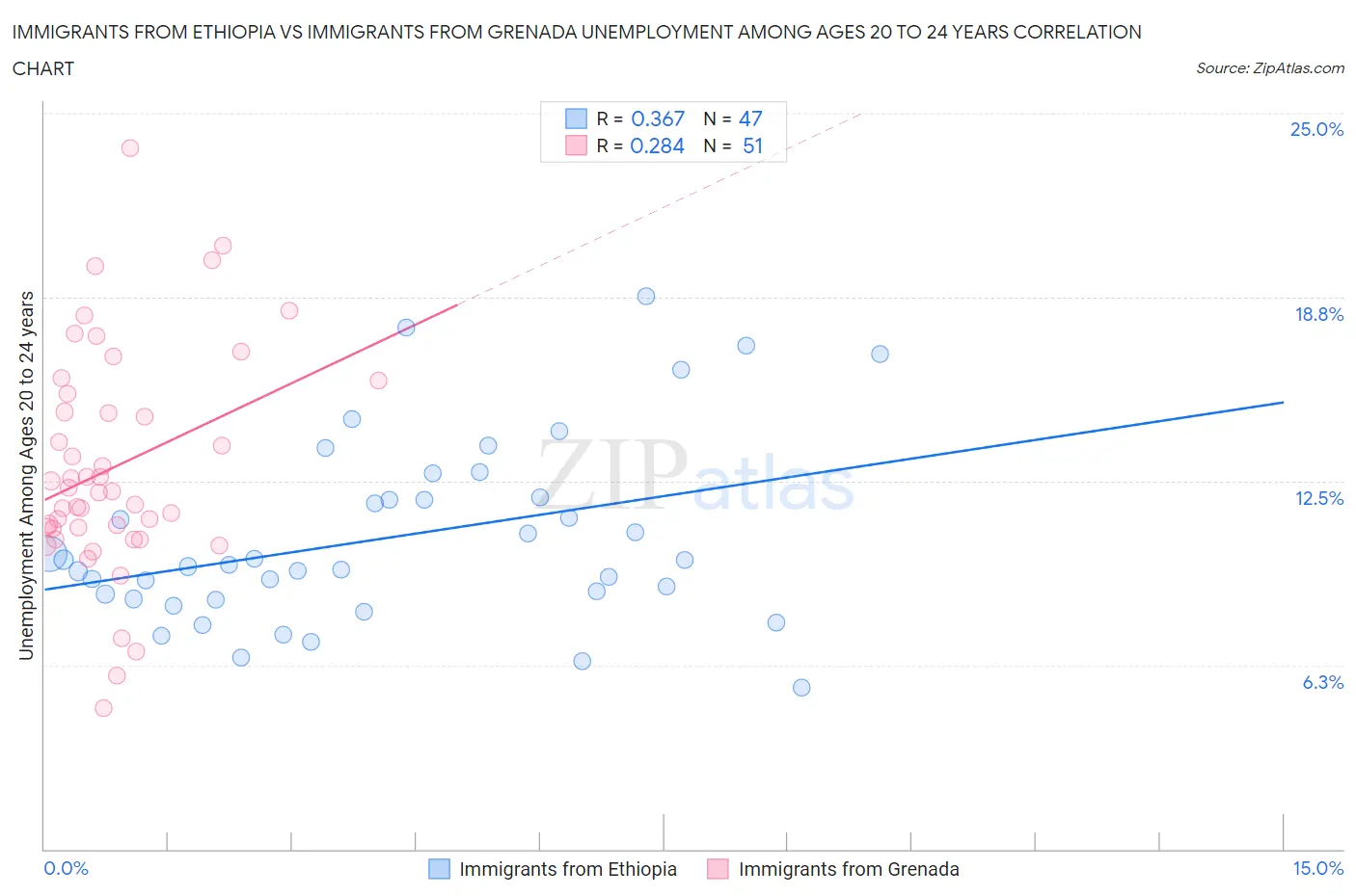Immigrants from Ethiopia vs Immigrants from Grenada Unemployment Among Ages 20 to 24 years