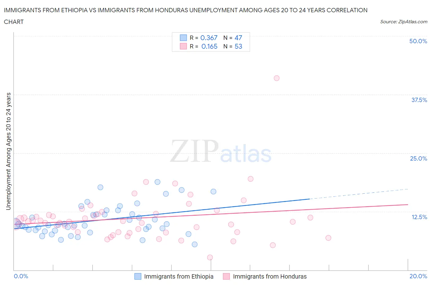 Immigrants from Ethiopia vs Immigrants from Honduras Unemployment Among Ages 20 to 24 years
