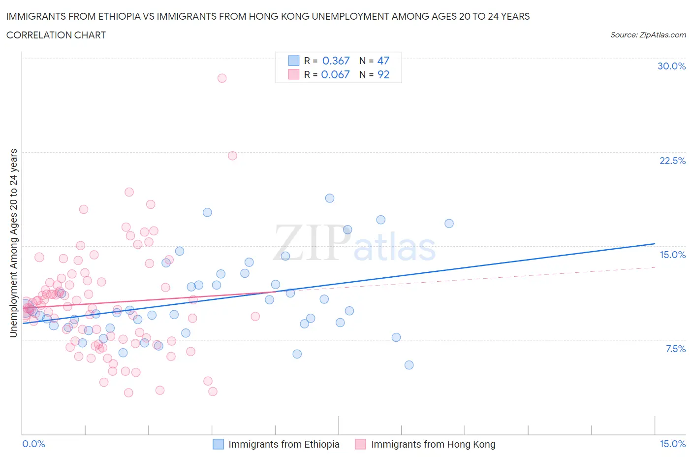 Immigrants from Ethiopia vs Immigrants from Hong Kong Unemployment Among Ages 20 to 24 years