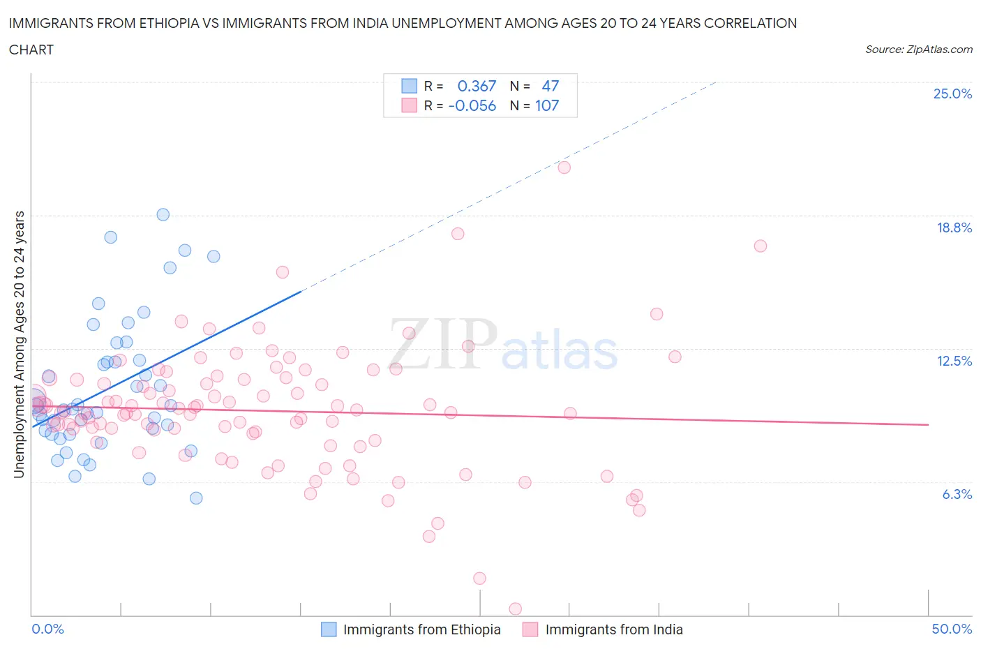 Immigrants from Ethiopia vs Immigrants from India Unemployment Among Ages 20 to 24 years