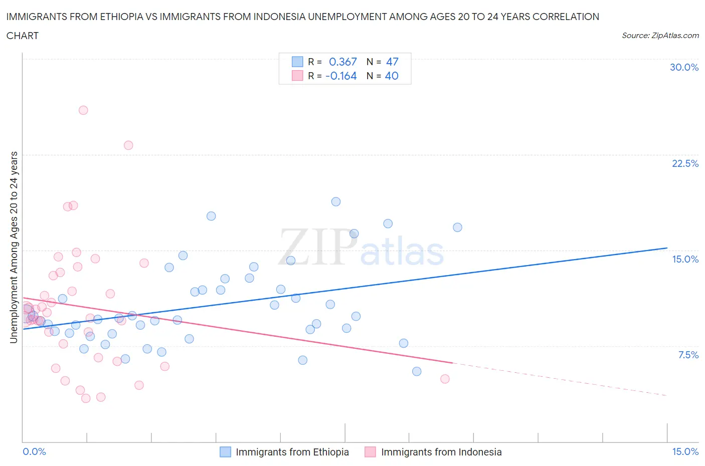 Immigrants from Ethiopia vs Immigrants from Indonesia Unemployment Among Ages 20 to 24 years