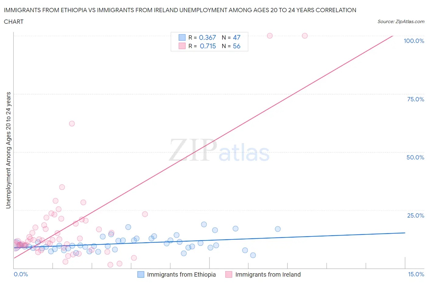 Immigrants from Ethiopia vs Immigrants from Ireland Unemployment Among Ages 20 to 24 years