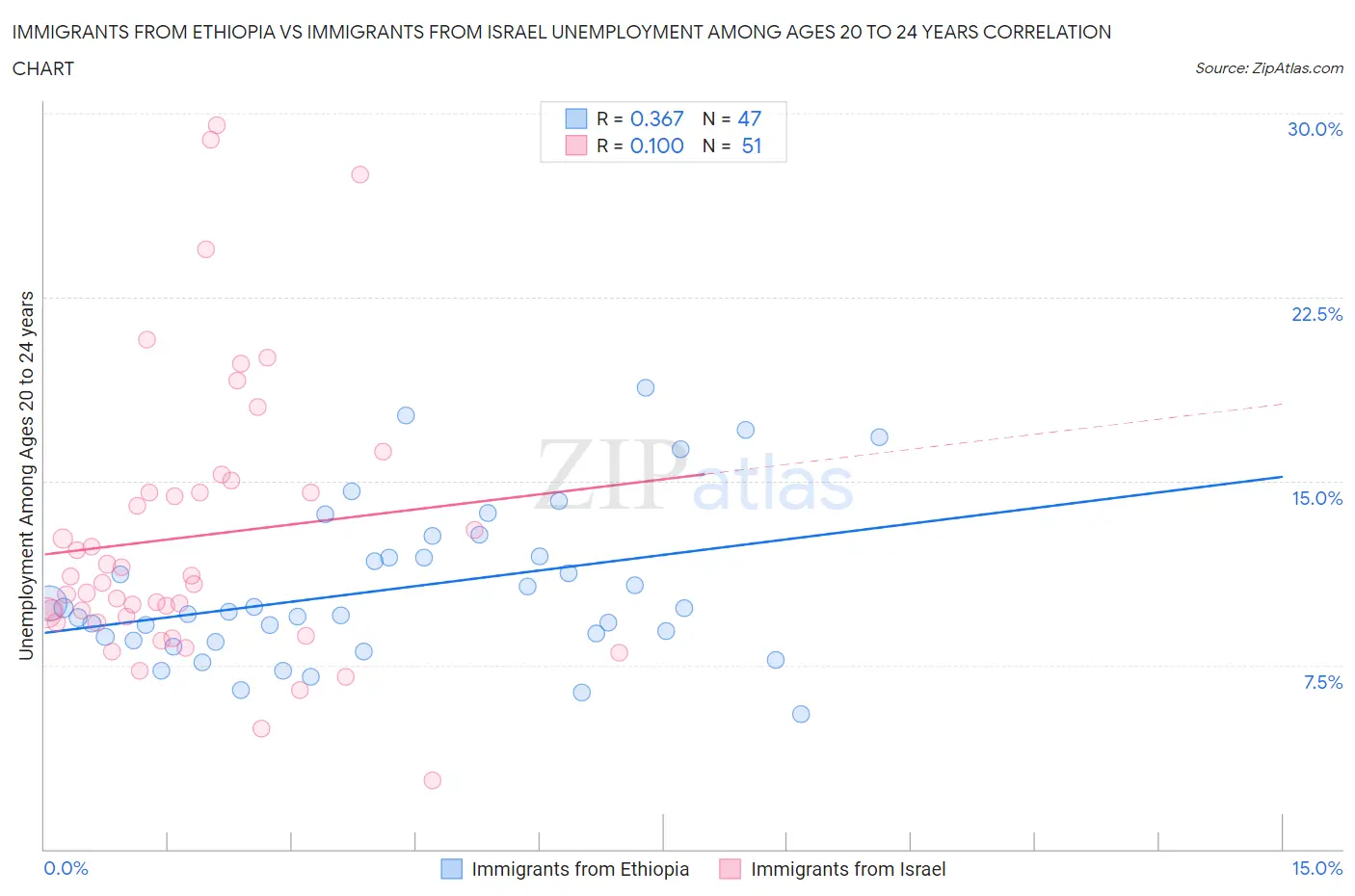 Immigrants from Ethiopia vs Immigrants from Israel Unemployment Among Ages 20 to 24 years