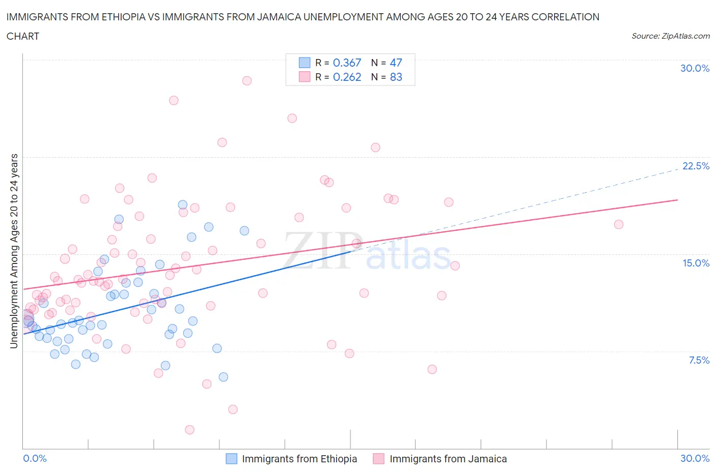 Immigrants from Ethiopia vs Immigrants from Jamaica Unemployment Among Ages 20 to 24 years