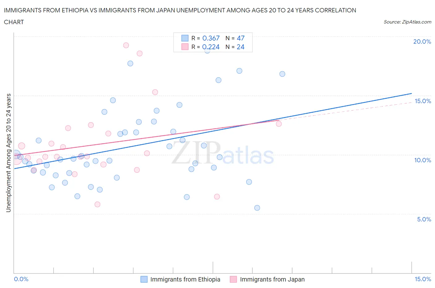 Immigrants from Ethiopia vs Immigrants from Japan Unemployment Among Ages 20 to 24 years