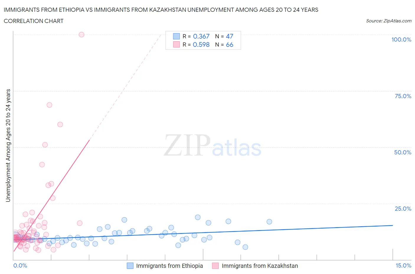 Immigrants from Ethiopia vs Immigrants from Kazakhstan Unemployment Among Ages 20 to 24 years