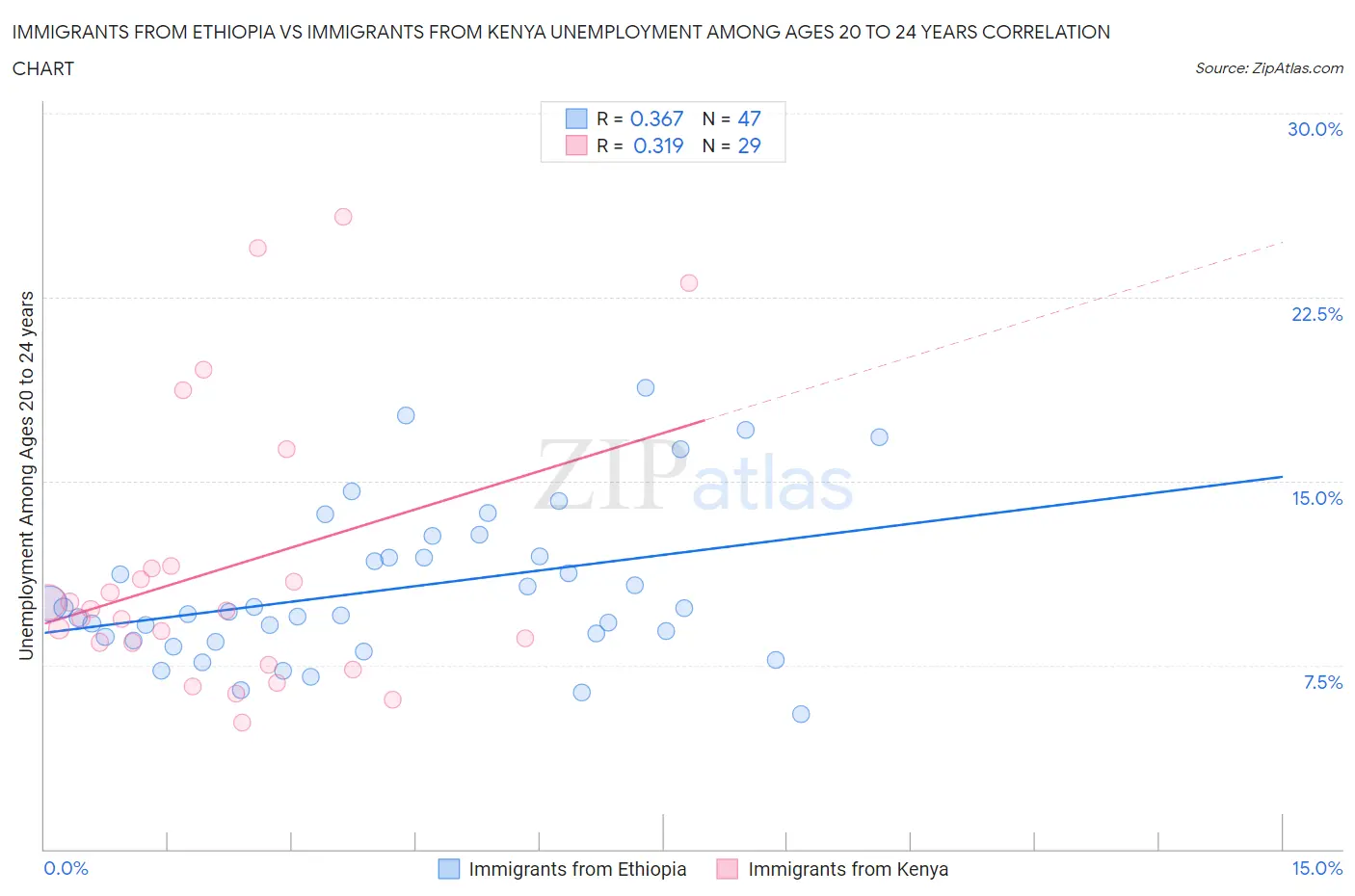 Immigrants from Ethiopia vs Immigrants from Kenya Unemployment Among Ages 20 to 24 years