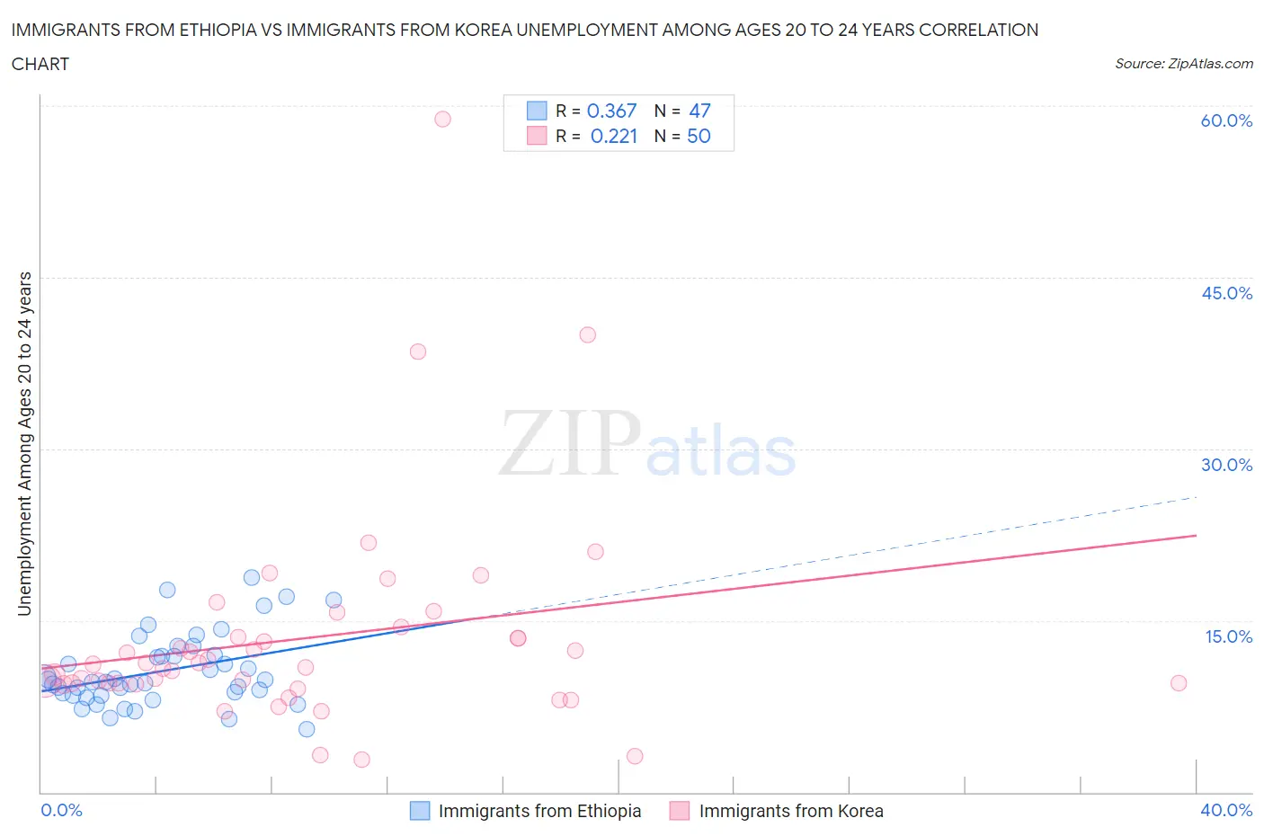 Immigrants from Ethiopia vs Immigrants from Korea Unemployment Among Ages 20 to 24 years