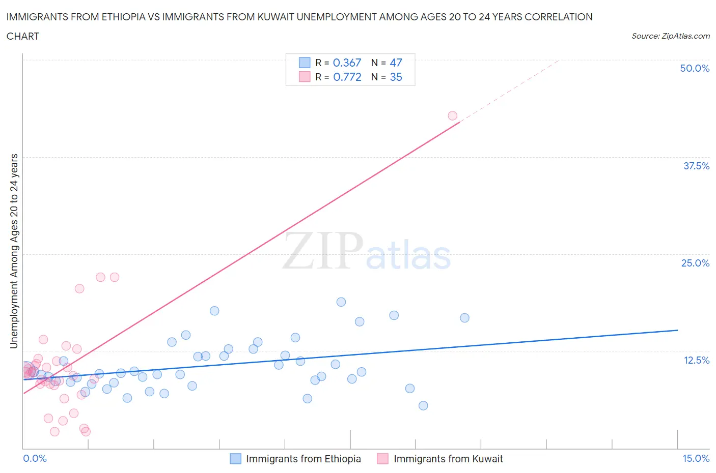 Immigrants from Ethiopia vs Immigrants from Kuwait Unemployment Among Ages 20 to 24 years