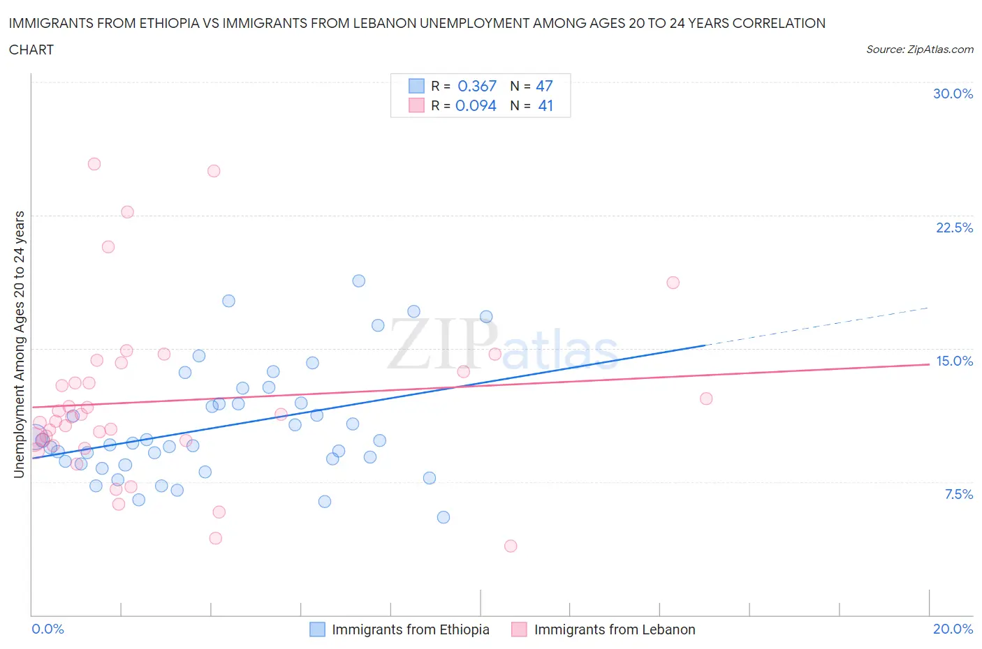 Immigrants from Ethiopia vs Immigrants from Lebanon Unemployment Among Ages 20 to 24 years