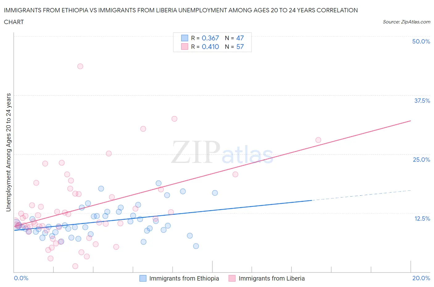 Immigrants from Ethiopia vs Immigrants from Liberia Unemployment Among Ages 20 to 24 years