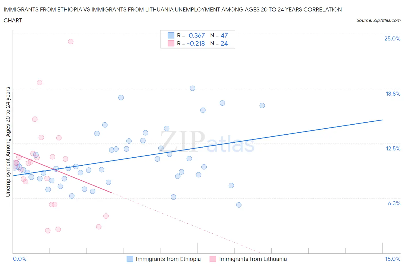 Immigrants from Ethiopia vs Immigrants from Lithuania Unemployment Among Ages 20 to 24 years