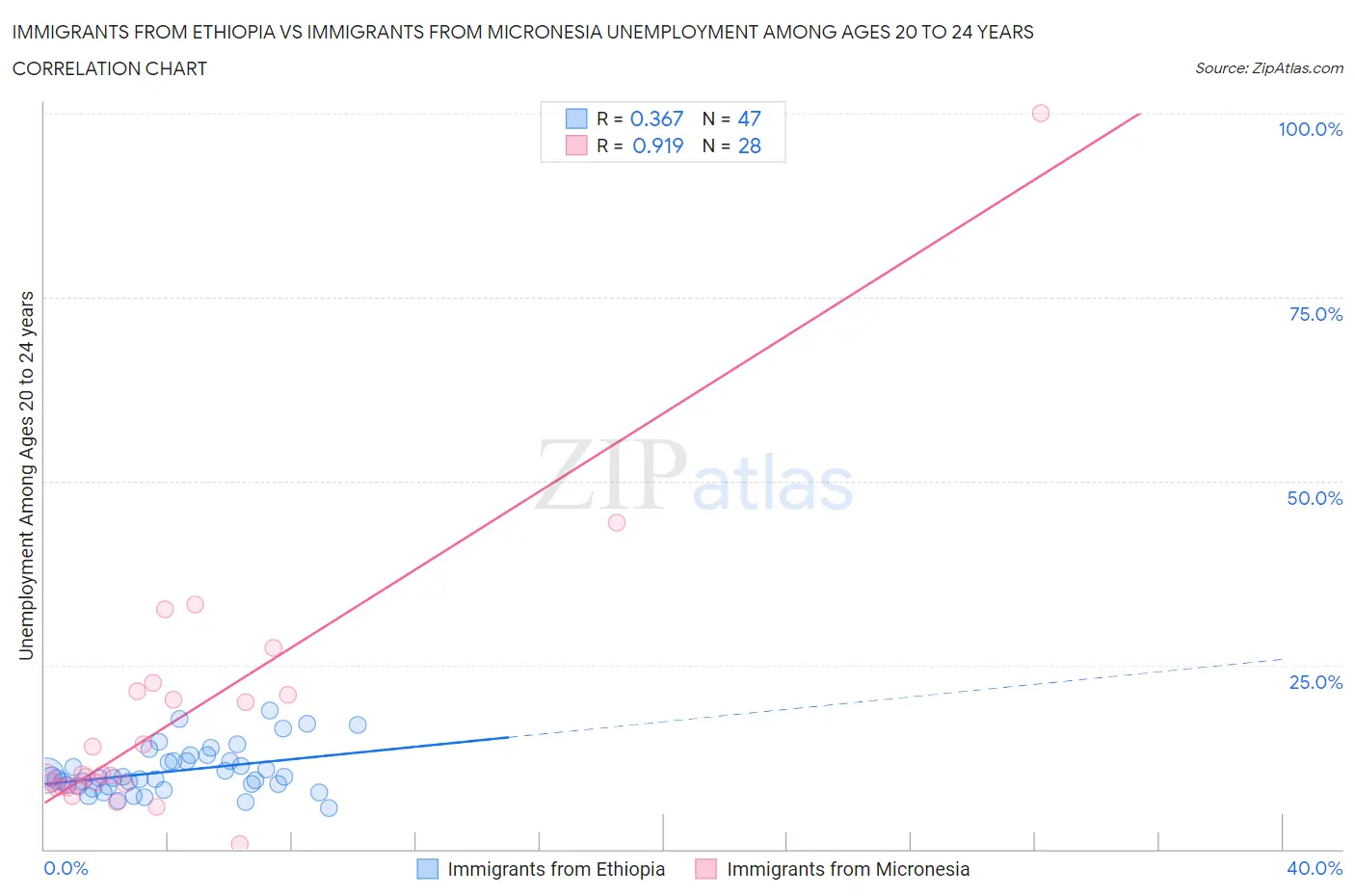 Immigrants from Ethiopia vs Immigrants from Micronesia Unemployment Among Ages 20 to 24 years