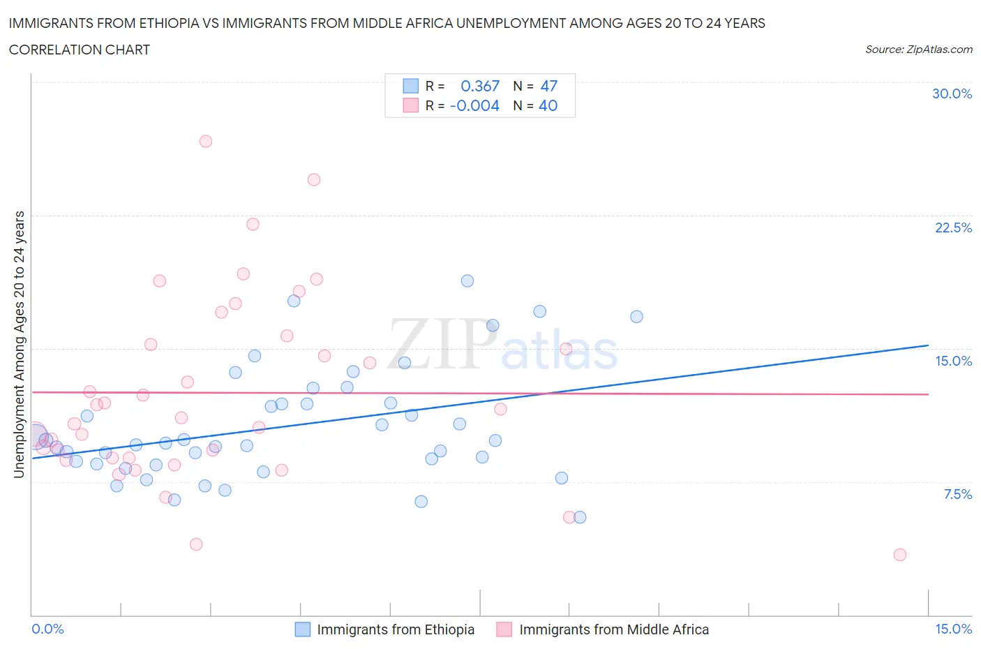 Immigrants from Ethiopia vs Immigrants from Middle Africa Unemployment Among Ages 20 to 24 years