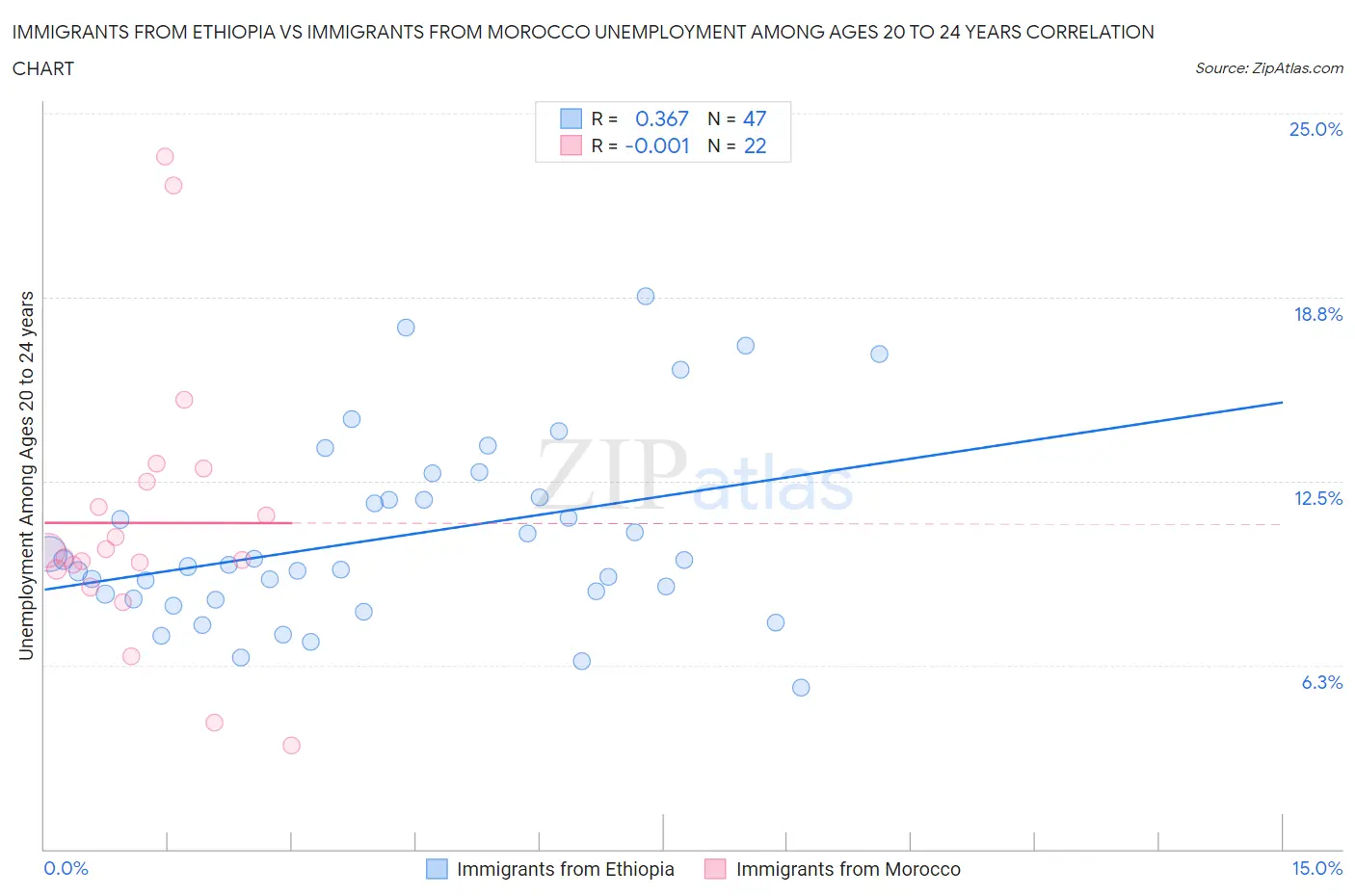 Immigrants from Ethiopia vs Immigrants from Morocco Unemployment Among Ages 20 to 24 years