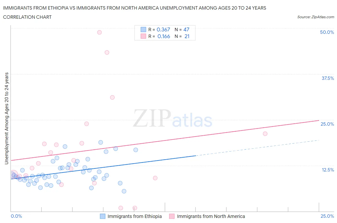 Immigrants from Ethiopia vs Immigrants from North America Unemployment Among Ages 20 to 24 years