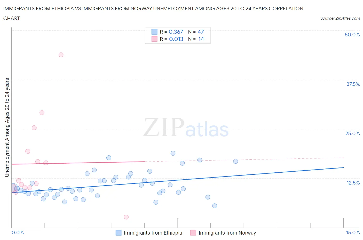Immigrants from Ethiopia vs Immigrants from Norway Unemployment Among Ages 20 to 24 years