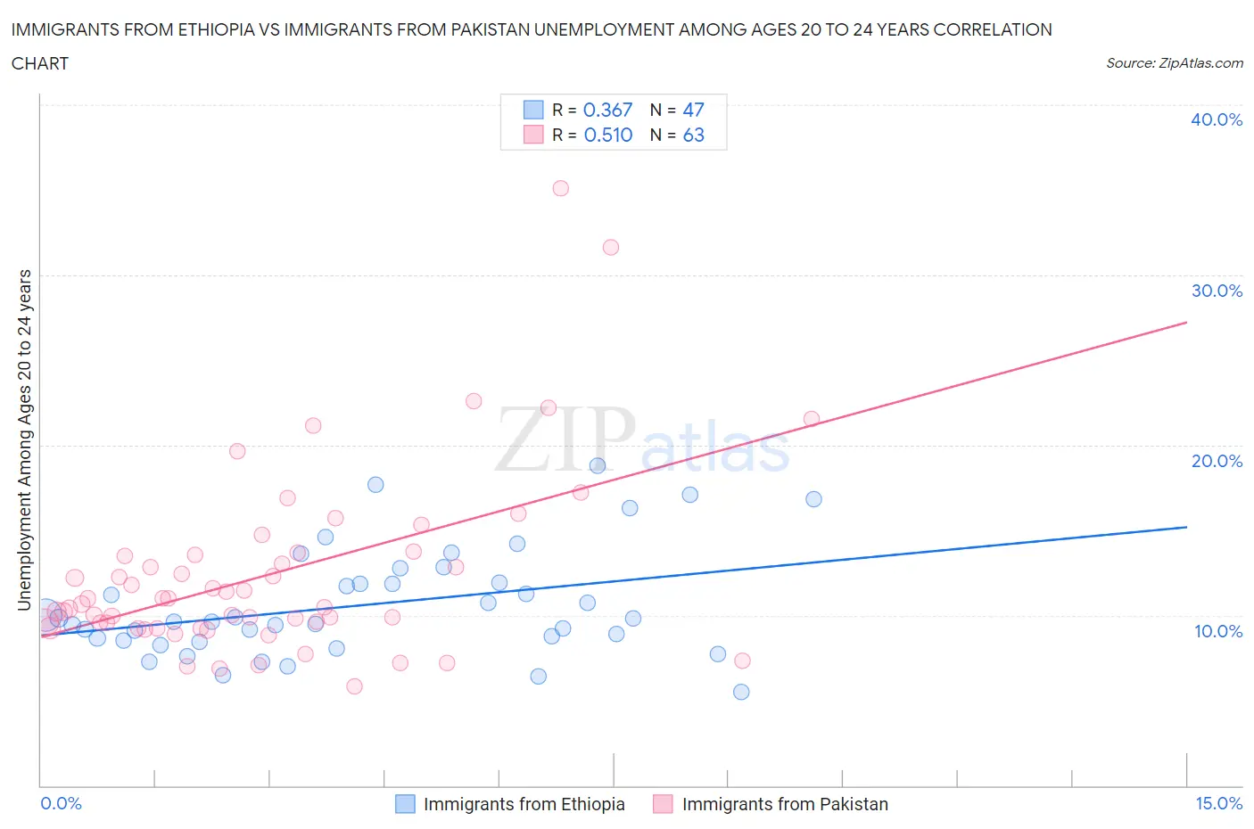 Immigrants from Ethiopia vs Immigrants from Pakistan Unemployment Among Ages 20 to 24 years