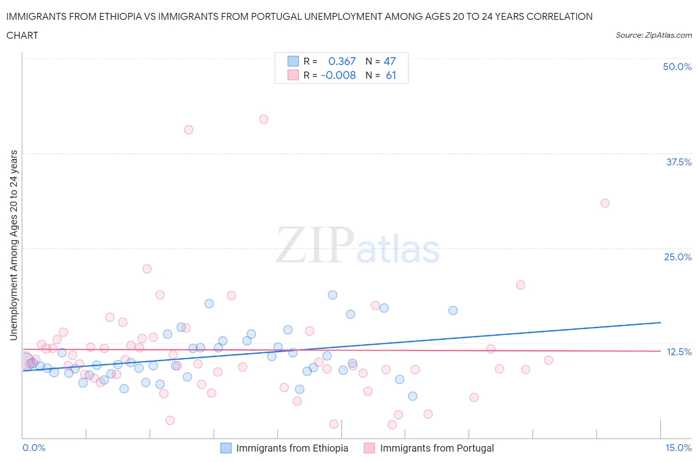 Immigrants from Ethiopia vs Immigrants from Portugal Unemployment Among Ages 20 to 24 years