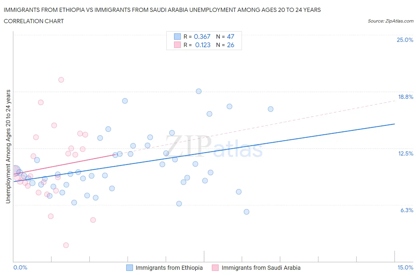 Immigrants from Ethiopia vs Immigrants from Saudi Arabia Unemployment Among Ages 20 to 24 years
