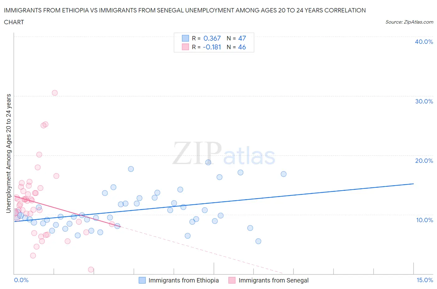 Immigrants from Ethiopia vs Immigrants from Senegal Unemployment Among Ages 20 to 24 years