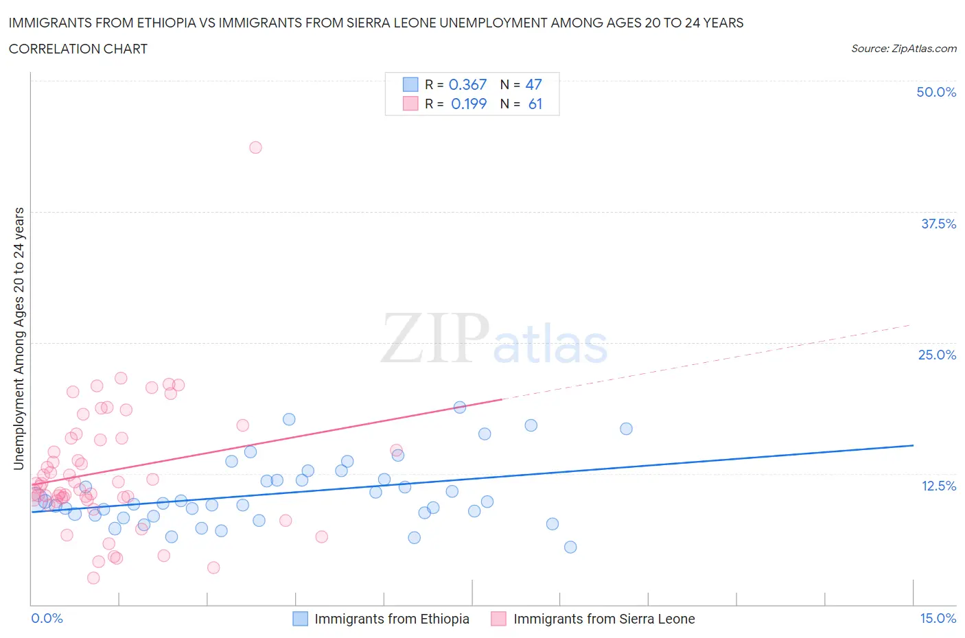 Immigrants from Ethiopia vs Immigrants from Sierra Leone Unemployment Among Ages 20 to 24 years