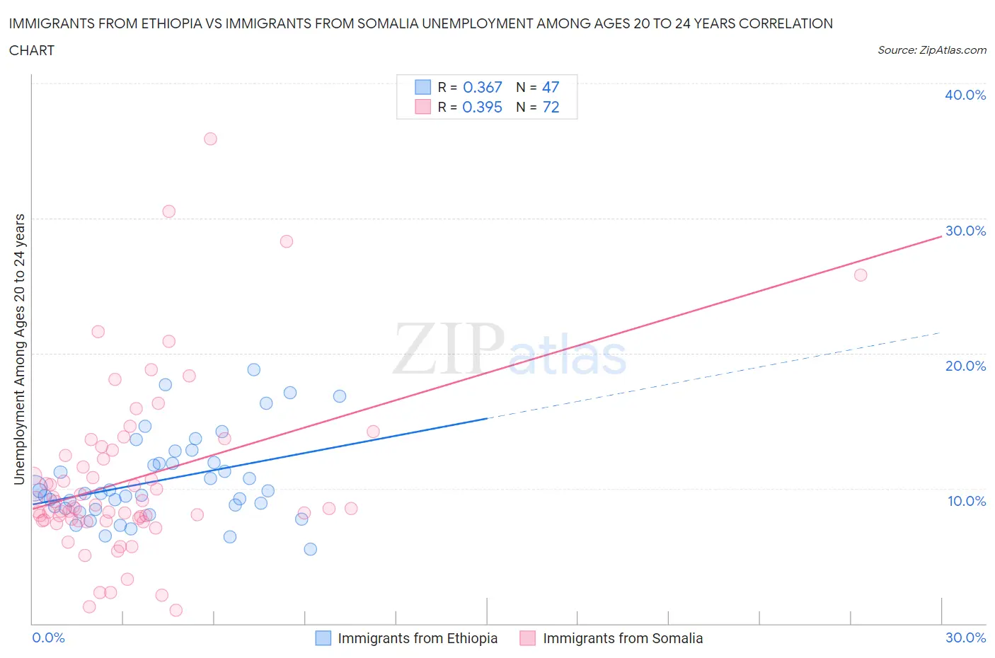Immigrants from Ethiopia vs Immigrants from Somalia Unemployment Among Ages 20 to 24 years