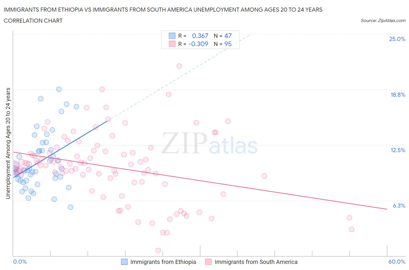 Immigrants from Ethiopia vs Immigrants from South America Unemployment Among Ages 20 to 24 years