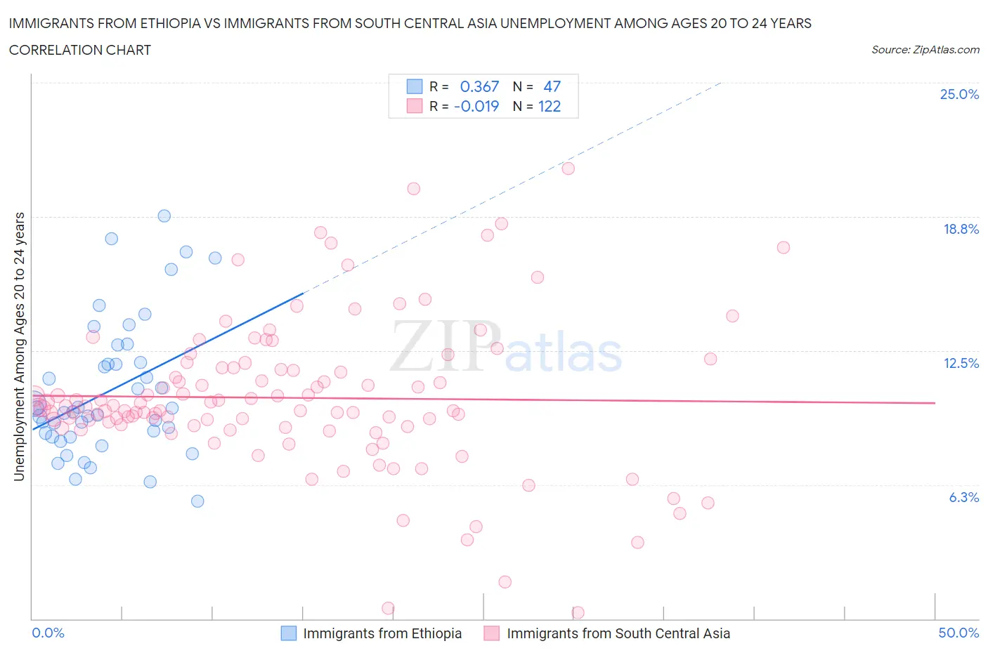 Immigrants from Ethiopia vs Immigrants from South Central Asia Unemployment Among Ages 20 to 24 years