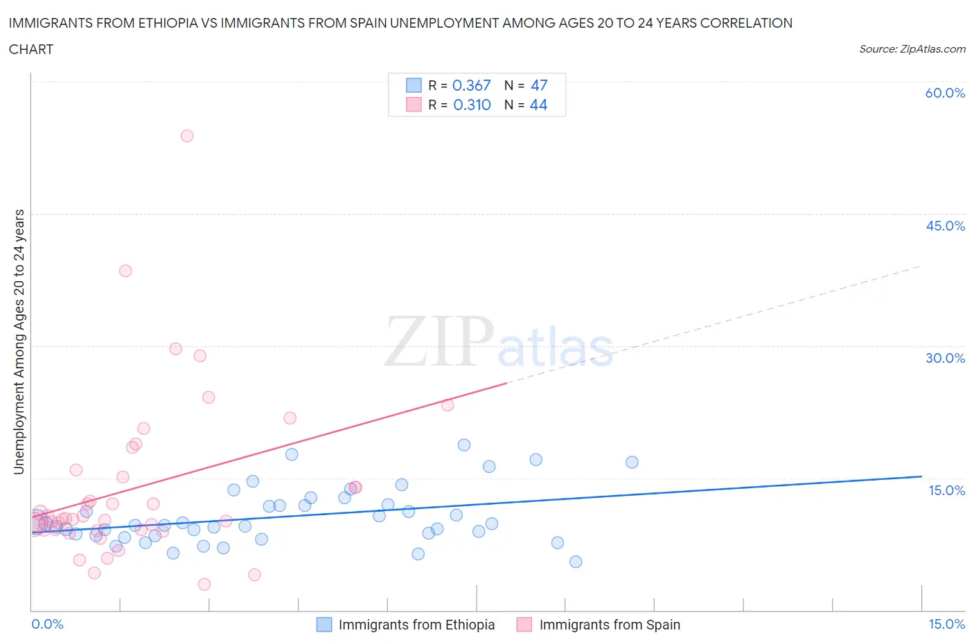 Immigrants from Ethiopia vs Immigrants from Spain Unemployment Among Ages 20 to 24 years