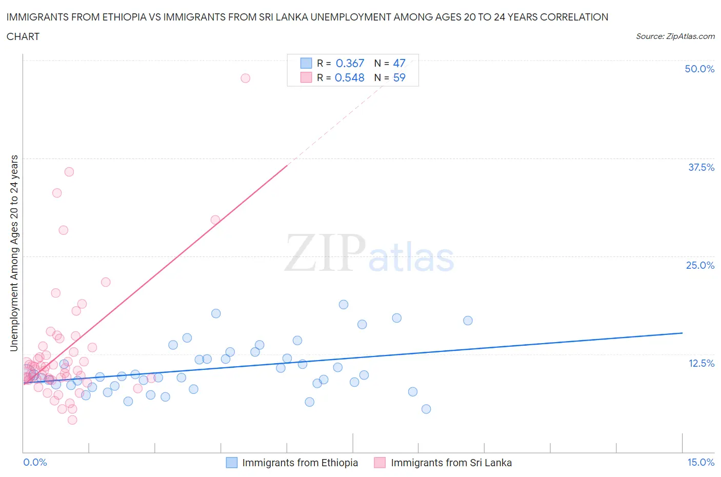 Immigrants from Ethiopia vs Immigrants from Sri Lanka Unemployment Among Ages 20 to 24 years