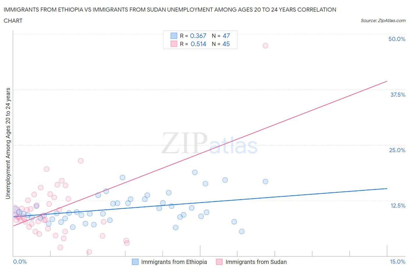 Immigrants from Ethiopia vs Immigrants from Sudan Unemployment Among Ages 20 to 24 years