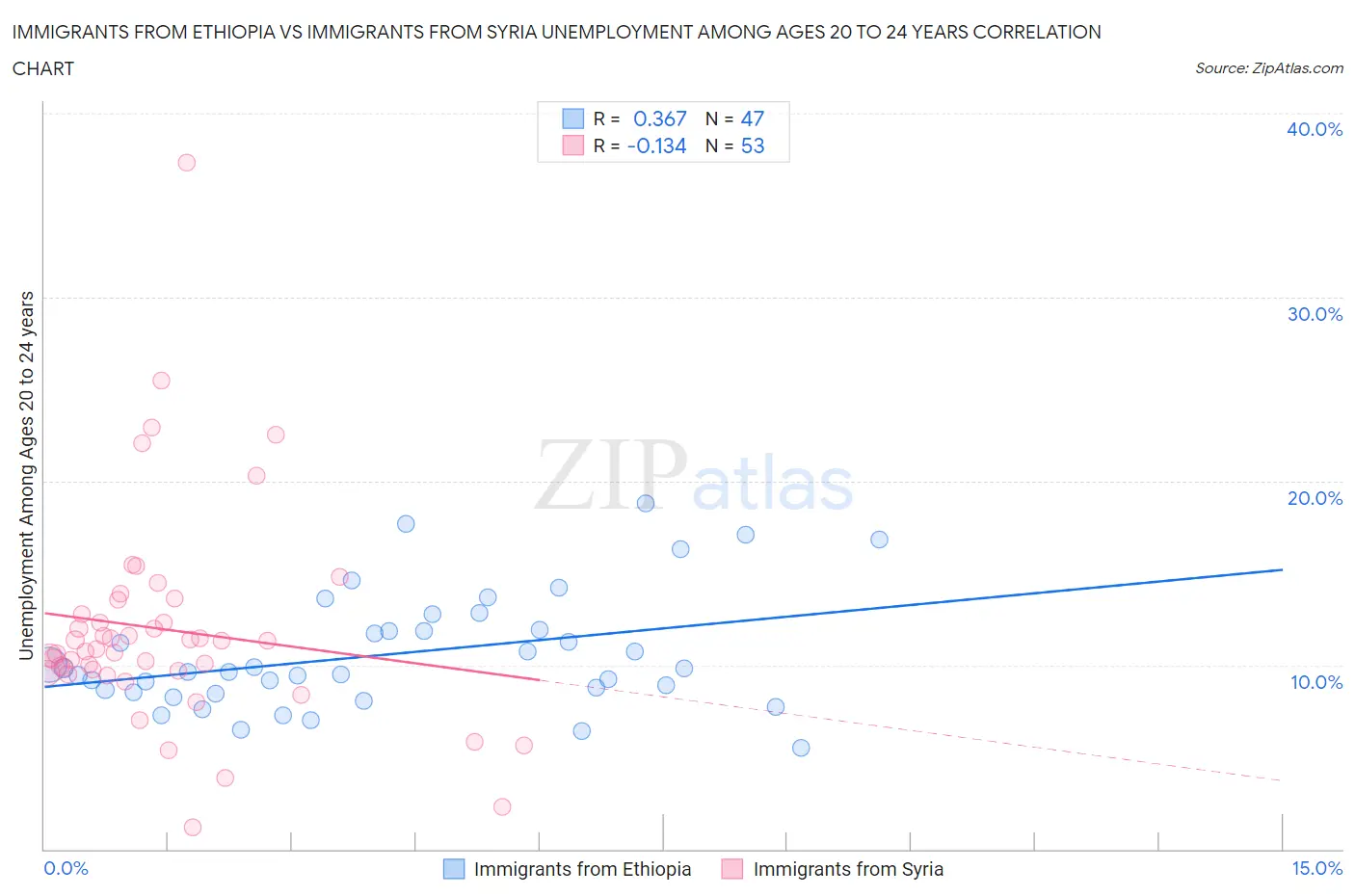 Immigrants from Ethiopia vs Immigrants from Syria Unemployment Among Ages 20 to 24 years