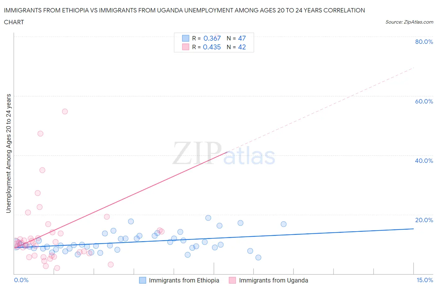 Immigrants from Ethiopia vs Immigrants from Uganda Unemployment Among Ages 20 to 24 years