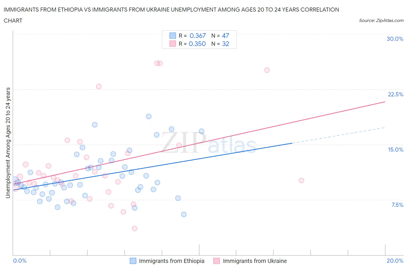 Immigrants from Ethiopia vs Immigrants from Ukraine Unemployment Among Ages 20 to 24 years