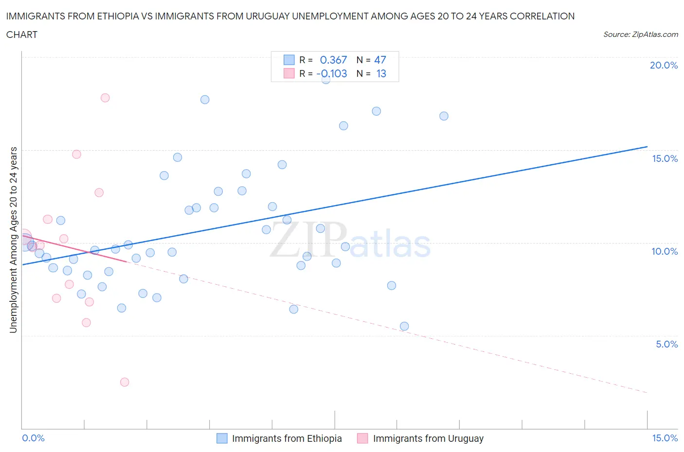 Immigrants from Ethiopia vs Immigrants from Uruguay Unemployment Among Ages 20 to 24 years