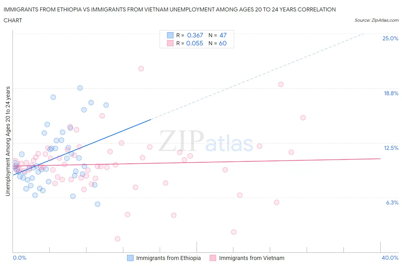 Immigrants from Ethiopia vs Immigrants from Vietnam Unemployment Among Ages 20 to 24 years