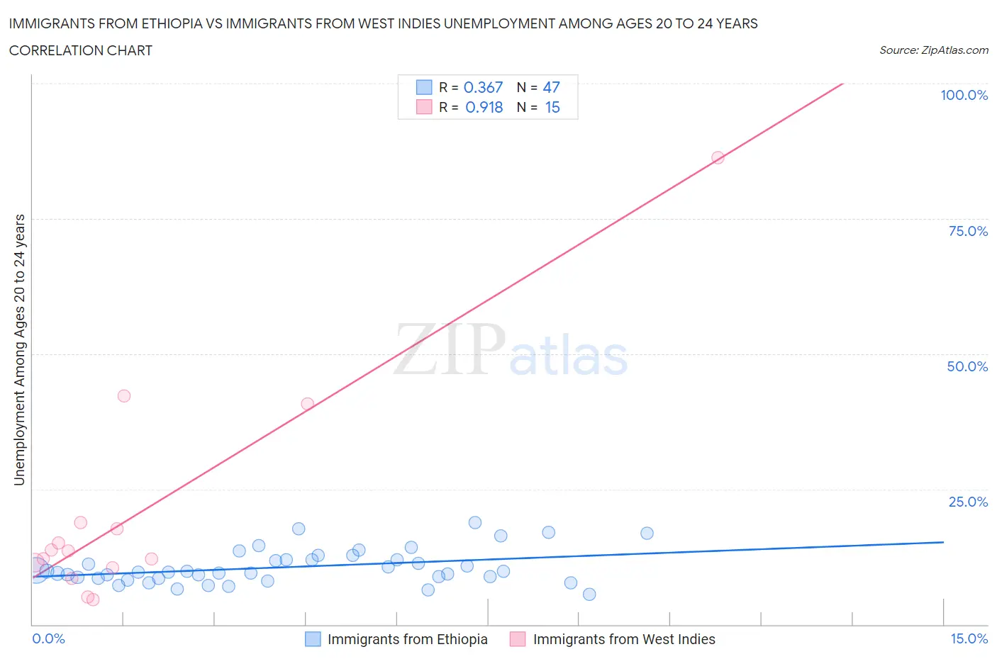Immigrants from Ethiopia vs Immigrants from West Indies Unemployment Among Ages 20 to 24 years