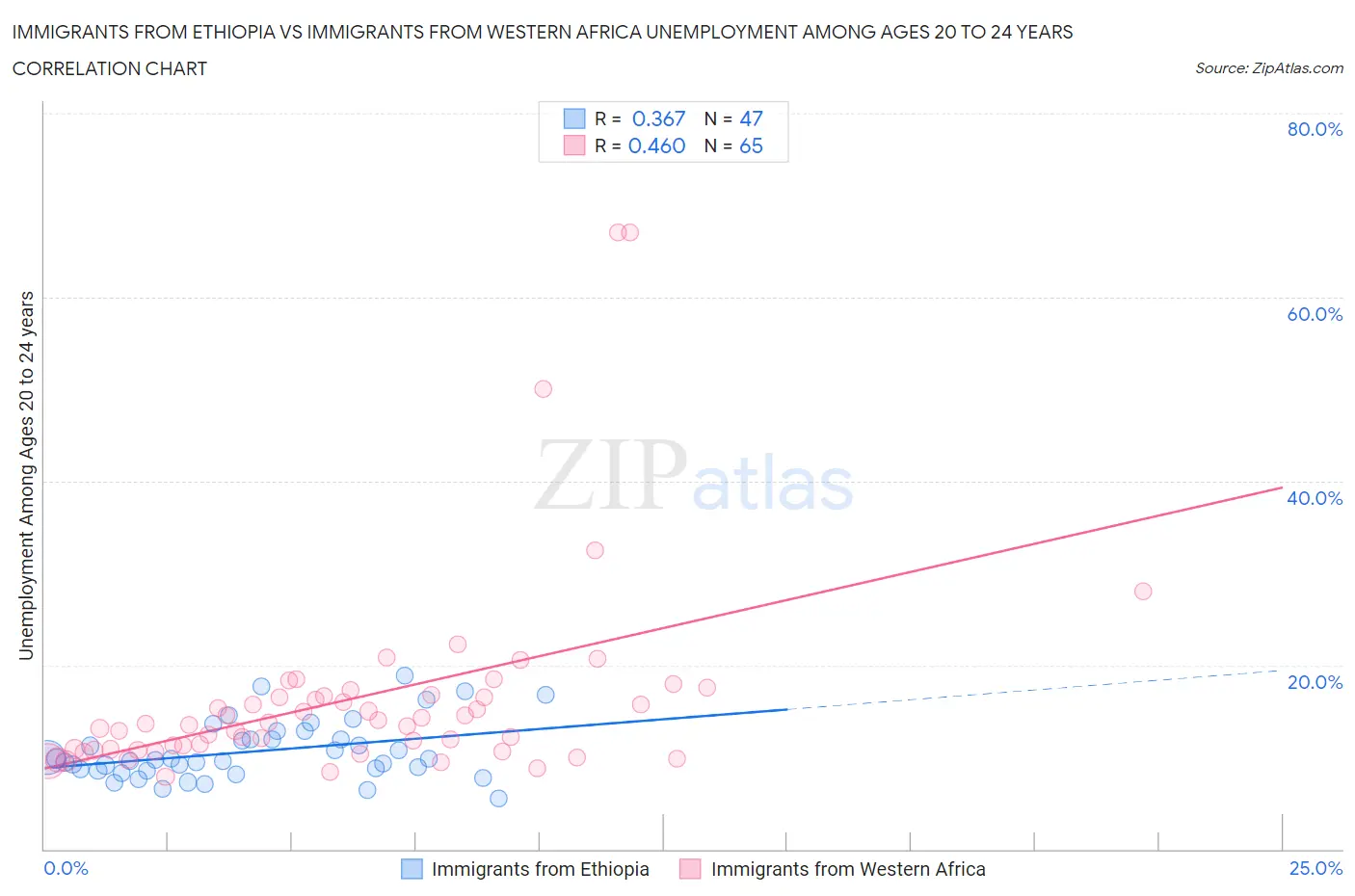 Immigrants from Ethiopia vs Immigrants from Western Africa Unemployment Among Ages 20 to 24 years