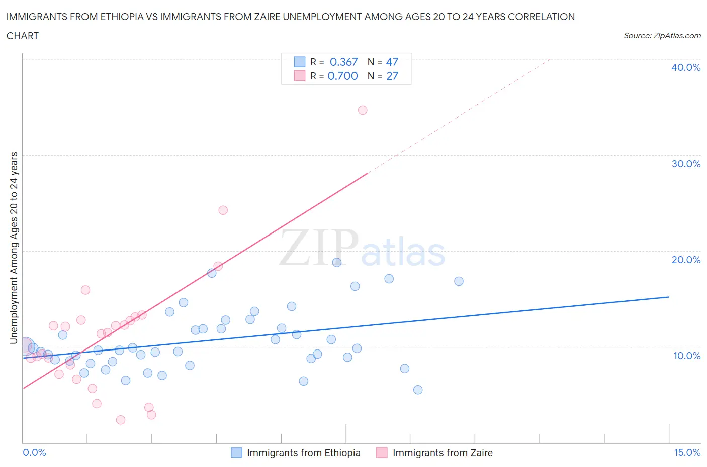 Immigrants from Ethiopia vs Immigrants from Zaire Unemployment Among Ages 20 to 24 years