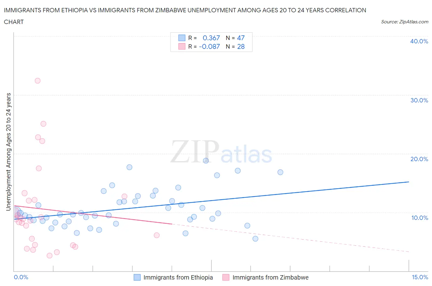 Immigrants from Ethiopia vs Immigrants from Zimbabwe Unemployment Among Ages 20 to 24 years