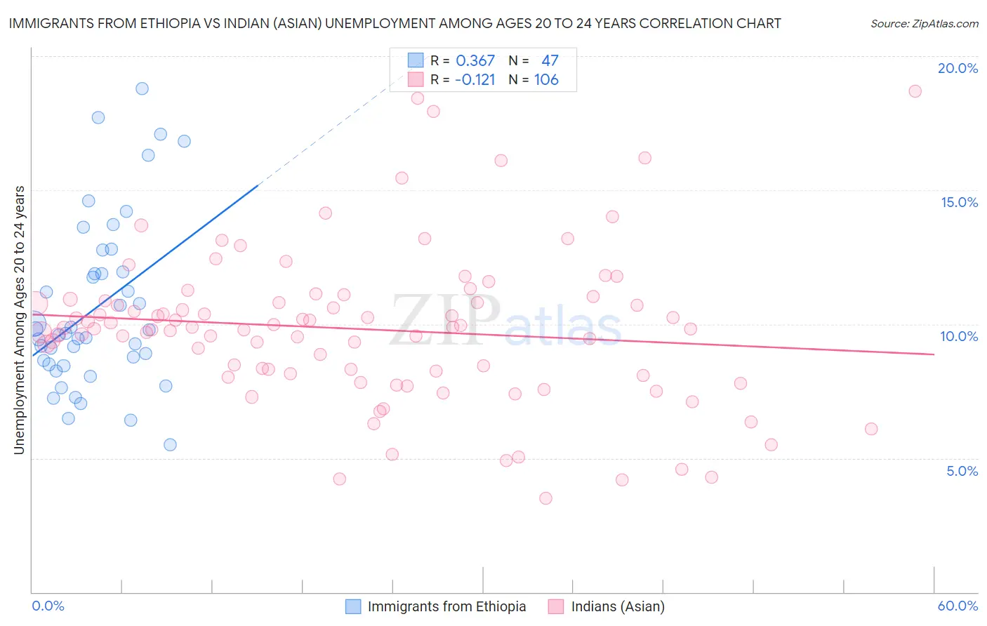 Immigrants from Ethiopia vs Indian (Asian) Unemployment Among Ages 20 to 24 years